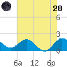 Jupiter tide chart for Tuesday, June 28, 2022