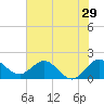 Jupiter tide chart for Wednesday, June 29, 2022