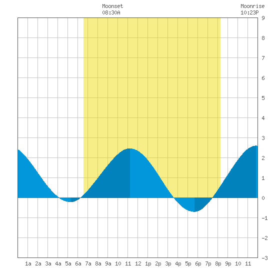 Jupiter tide chart for Friday, July 15, 2022