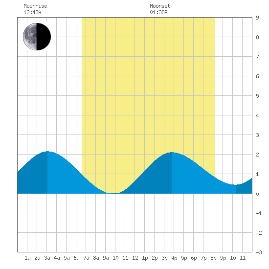 Jupiter tide chart for Wednesday, July 20, 2022