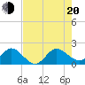 Jupiter tide chart for Wednesday, July 20, 2022