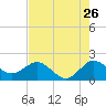 Jupiter tide chart for Tuesday, July 26, 2022
