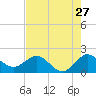 Jupiter tide chart for Wednesday, July 27, 2022