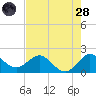 Jupiter tide chart for Thursday, July 28, 2022