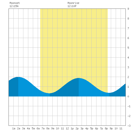 Jupiter tide chart for Tuesday, July 5, 2022