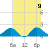 Jupiter tide chart for Saturday, July 9, 2022