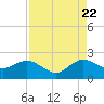 Jupiter tide chart for Monday, August 22, 2022