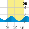 Jupiter tide chart for Friday, August 26, 2022