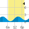 Jupiter tide chart for Thursday, August 4, 2022