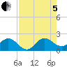 Jupiter tide chart for Friday, August 5, 2022
