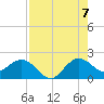 Jupiter tide chart for Sunday, August 7, 2022