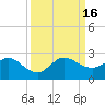 Jupiter tide chart for Friday, September 16, 2022
