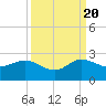 Jupiter tide chart for Tuesday, September 20, 2022