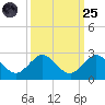Jupiter tide chart for Sunday, September 25, 2022