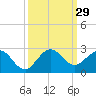 Jupiter tide chart for Thursday, September 29, 2022