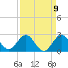 Jupiter tide chart for Friday, September 9, 2022