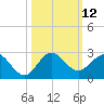 Jupiter tide chart for Wednesday, October 12, 2022
