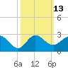 Jupiter tide chart for Thursday, October 13, 2022
