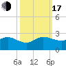 Jupiter tide chart for Monday, October 17, 2022