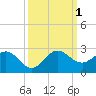 Jupiter tide chart for Saturday, October 1, 2022