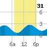 Jupiter tide chart for Monday, October 31, 2022