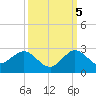 Jupiter tide chart for Wednesday, October 5, 2022