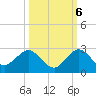 Jupiter tide chart for Thursday, October 6, 2022