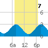 Jupiter tide chart for Friday, October 7, 2022