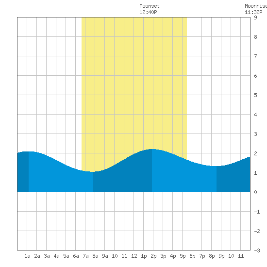Jupiter tide chart for Tuesday, November 15, 2022