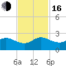 Jupiter tide chart for Wednesday, November 16, 2022