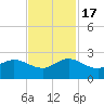 Jupiter tide chart for Thursday, November 17, 2022