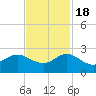 Jupiter tide chart for Friday, November 18, 2022