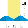Jupiter tide chart for Saturday, November 19, 2022