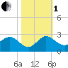 Jupiter tide chart for Tuesday, November 1, 2022