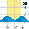 Jupiter tide chart for Sunday, November 20, 2022