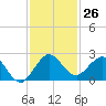 Jupiter tide chart for Saturday, November 26, 2022