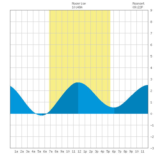 Jupiter tide chart for Sunday, November 27, 2022