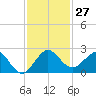 Jupiter tide chart for Sunday, November 27, 2022