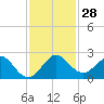 Jupiter tide chart for Monday, November 28, 2022