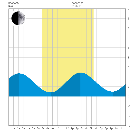 Jupiter tide chart for Wednesday, November 30, 2022