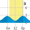 Jupiter tide chart for Thursday, November 3, 2022