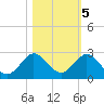 Jupiter tide chart for Saturday, November 5, 2022