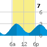 Jupiter tide chart for Monday, November 7, 2022