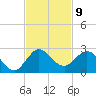 Jupiter tide chart for Wednesday, November 9, 2022