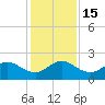 Jupiter tide chart for Thursday, December 15, 2022