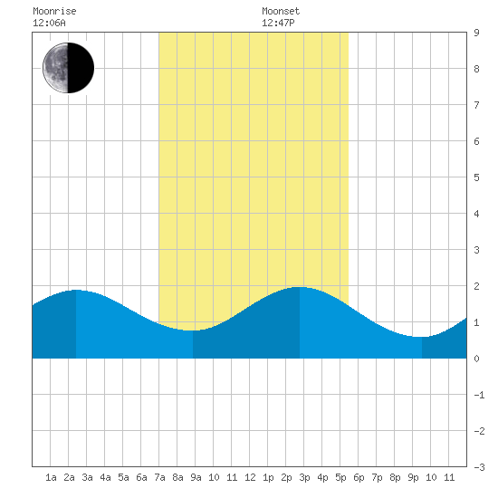 Jupiter tide chart for Friday, December 16, 2022