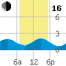 Jupiter tide chart for Friday, December 16, 2022