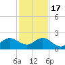Jupiter tide chart for Saturday, December 17, 2022