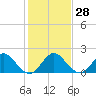 Jupiter tide chart for Wednesday, December 28, 2022