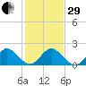 Jupiter tide chart for Thursday, December 29, 2022